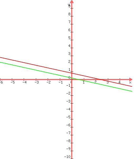 +graph%28+500%2C+600%2C+-6%2C+5%2C+-10%2C+10%2C+%287-3%2Ax%29%2F9%2C+%281-2%2Ax%29%2F6+%29+