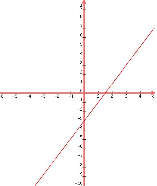 +graph%28+500%2C+600%2C+-6%2C+5%2C+-10%2C+10%2C+%289-6%2Ax%29%2F-3+%29+