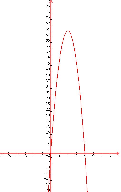 +graph%28+500%2C+800%2C+-6%2C+8%2C+-20%2C+80%2C+64x-16x%5E2%29+