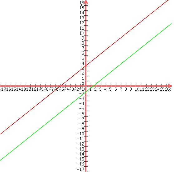 +graph%28+550%2C+550%2C+-17%2C+17%2C+-17%2C+17%2C+%284x%2B20%29%2F5%2C+%288x-12%29%2F10+%29+