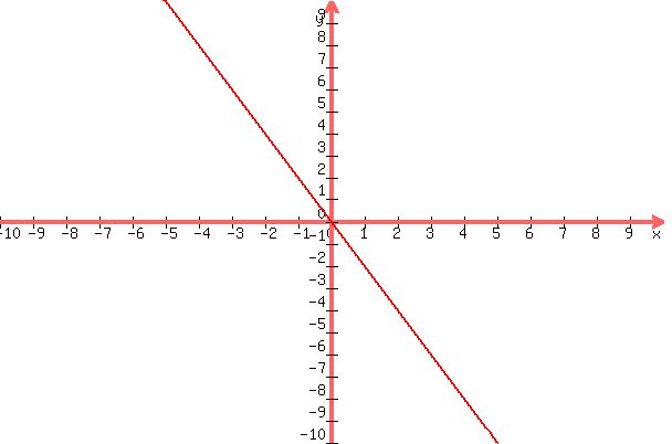 +graph%28+600%2C+400%2C+-10%2C+10%2C+-10%2C+10%2C+%28-2x+%29%29+