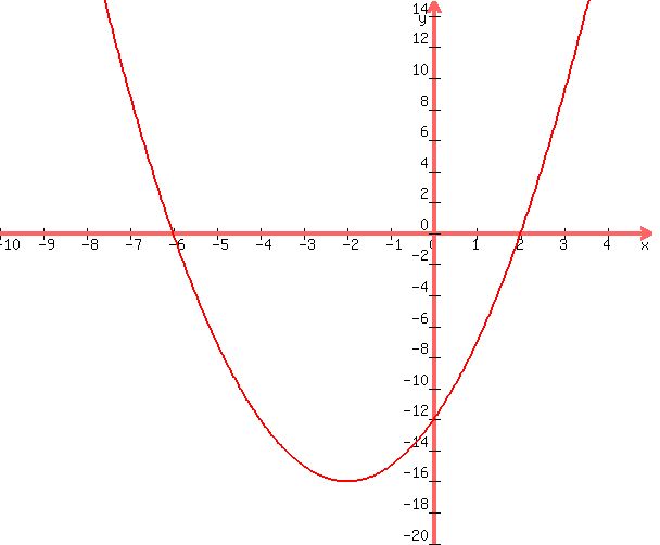 +graph%28+600%2C+500%2C+-10%2C+5%2C+-20%2C+15%2Cx%5E2%2B4%2Ax-12%29+