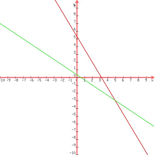 +graph%28+600%2C+600%2C+-10%2C+10%2C+-10%2C+10%2C+%28-5%2F3%29x+%2B+16%2F3%2C+y+=+%28-2%2F3%29x+%2B+1%2F3%29+