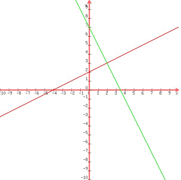  graph( 600, 600, -10, 10, -10, 10, (1/2)x+2,-2x+7) 