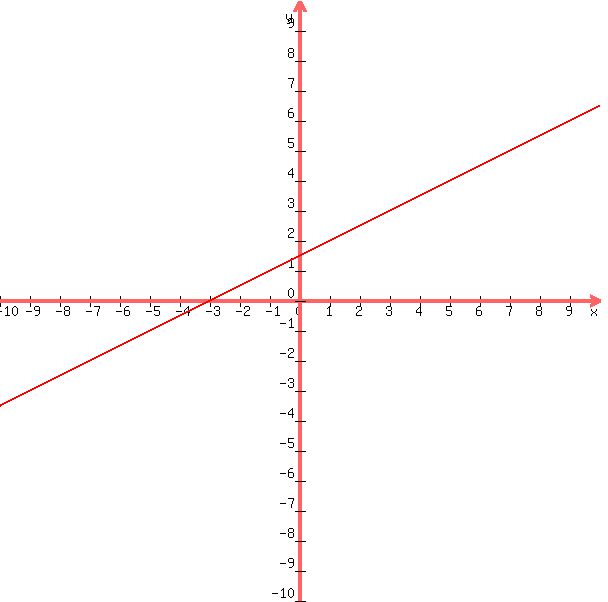 +graph%28+600%2C+600%2C+-10%2C+10%2C+-10%2C+10%2C+%281%2F2%29x%2B3%2F2%29+