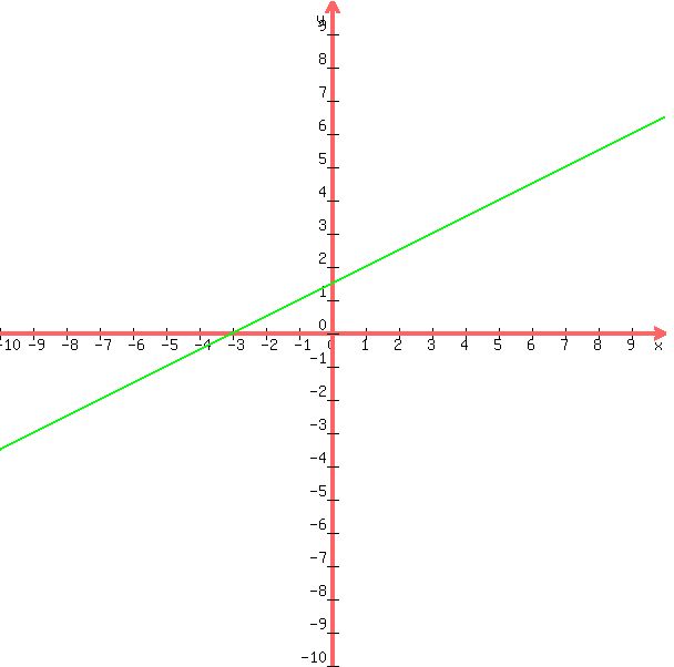 +graph%28+600%2C+600%2C+-10%2C+10%2C+-10%2C+10%2C+%281%2F2%29x%2B3%2F2%2C%281%2F2%29x%2B3%2F2%29+