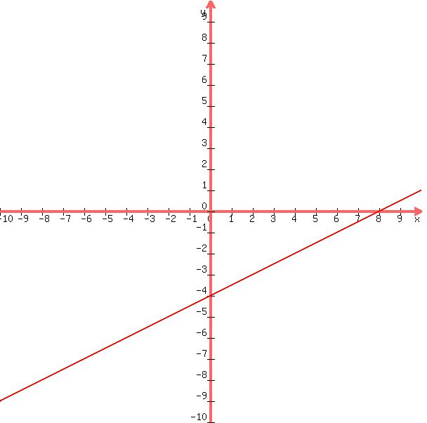 +graph%28+600%2C+600%2C+-10%2C+10%2C+-10%2C+10%2C+%281%2F2%29x-4%29+