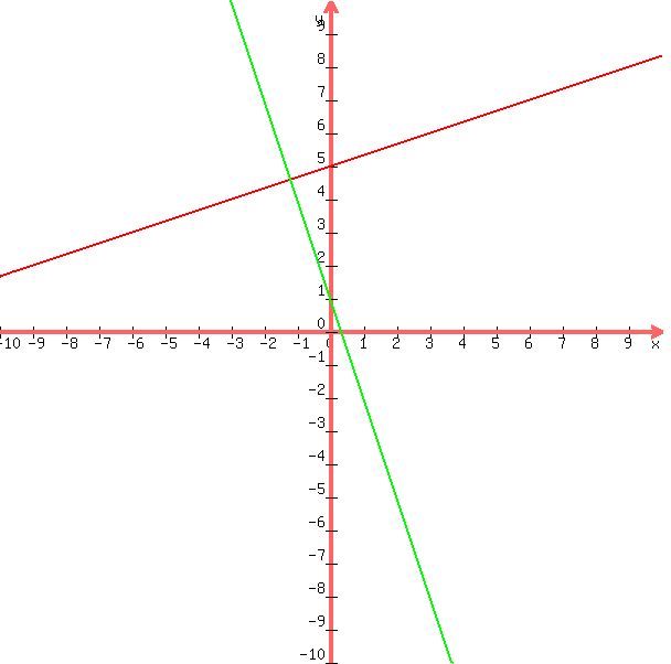 +graph%28+600%2C+600%2C+-10%2C+10%2C+-10%2C+10%2C+%281%2F3%29x+%2B+5%2C+-3x+%2B+1%29+