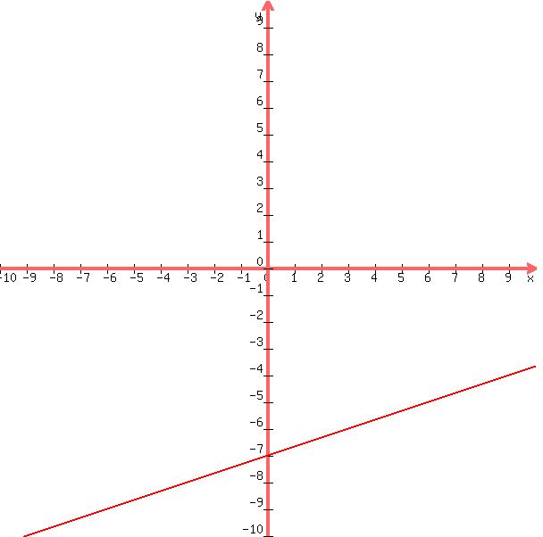 +graph%28+600%2C+600%2C+-10%2C+10%2C+-10%2C+10%2C+%281%2F3%29x-7%29+