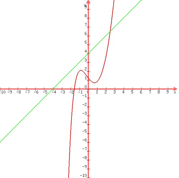+graph%28+600%2C+600%2C+-10%2C+10%2C+-10%2C+10%2C+%283x%5E3+-+4x+%2B5%29%2F%28x%2B4%29%2C+x%2B4%29+