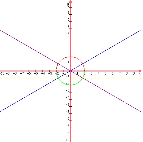 +graph%28+600%2C+600%2C+-10%2C+10%2C+-10%2C+10%2C+%284-x%5E2%29%5E0.5%2C+-%284-x%5E2%29%5E0.5%2Cx%2F3%5E0.5%2C-x%2F3%5E0.5%2C-1%29+