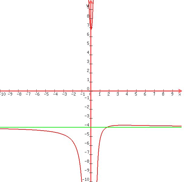 +graph%28+600%2C+600%2C+-10%2C+10%2C+-10%2C+10%2C+%287%29%2F%282x%2B1%29+-+%288x%29%2F%282x-1%29%2C+-4%29+