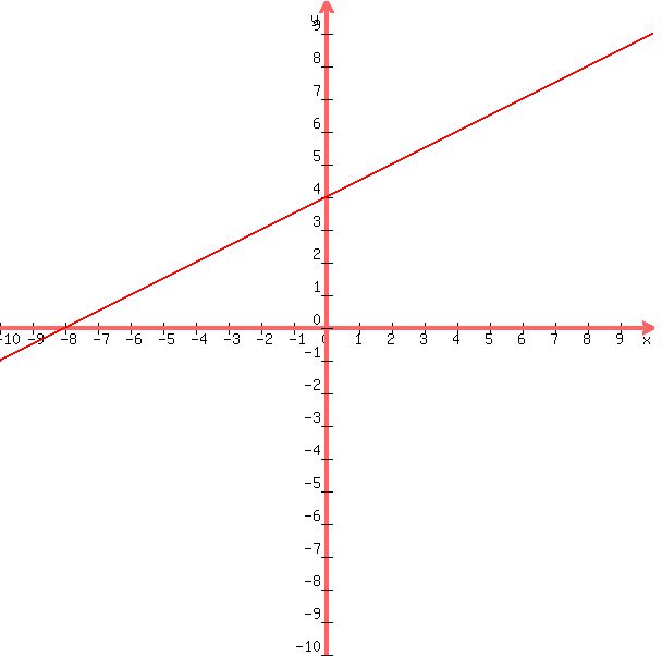 +graph%28+600%2C+600%2C+-10%2C+10%2C+-10%2C+10%2C+%288%2Bx%29%2F2%29+