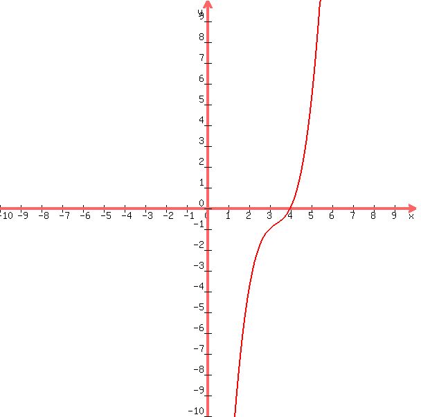 +graph%28+600%2C+600%2C+-10%2C+10%2C+-10%2C+10%2C+%28x%5E2+-+6x+%2B+10%29%28x+-+4%29+%29+