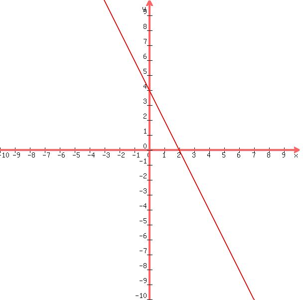 +graph%28+600%2C+600%2C+-10%2C+10%2C+-10%2C+10%2C+-2x+%2B+4+%29+