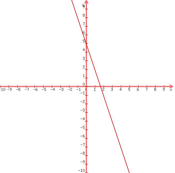 +graph%28+600%2C+600%2C+-10%2C+10%2C+-10%2C+10%2C+-3x%2B5%29+