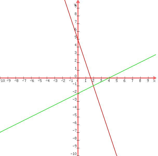 +graph%28+600%2C+600%2C+-10%2C+10%2C+-10%2C+10%2C+-3x%2B5%2C%281%2F2%29x-2%29+