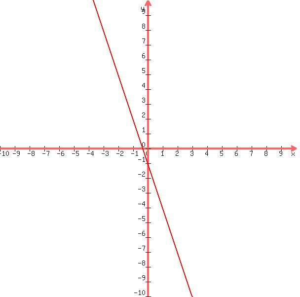 +graph%28+600%2C+600%2C+-10%2C+10%2C+-10%2C+10%2C+-3x-1%29+