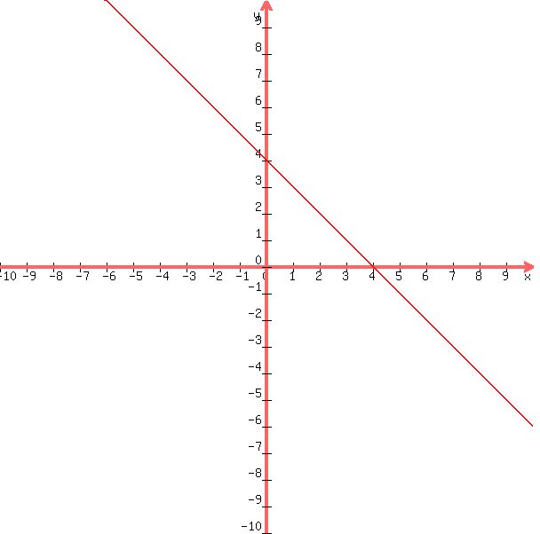 +graph%28+600%2C+600%2C+-10%2C+10%2C+-10%2C+10%2C+-x%2B4%29+