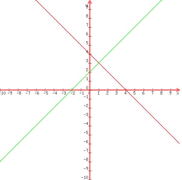 +graph%28+600%2C+600%2C+-10%2C+10%2C+-10%2C+10%2C+-x%2B4%2Cx%2B2%29+