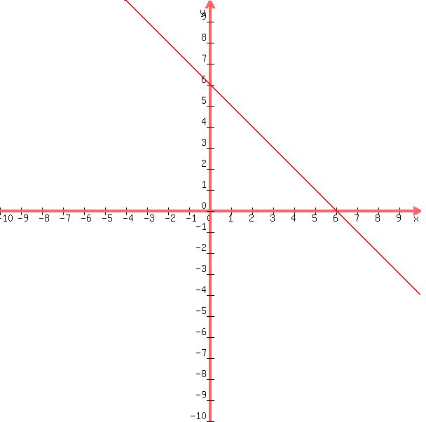 +graph%28+600%2C+600%2C+-10%2C+10%2C+-10%2C+10%2C+-x%2B6%29+