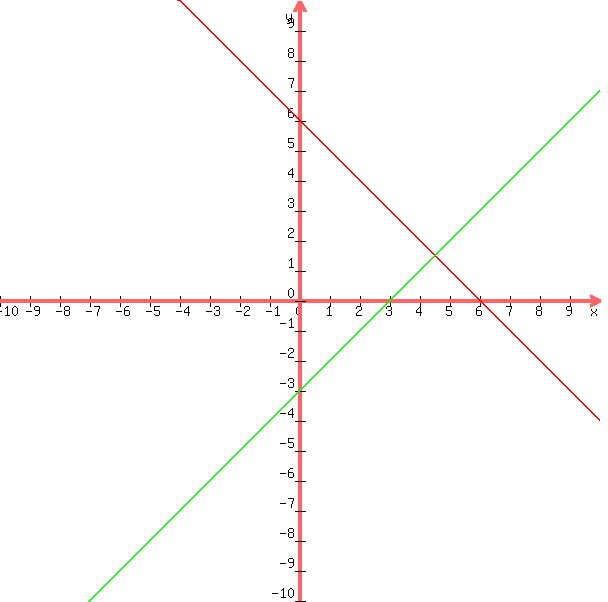 +graph%28+600%2C+600%2C+-10%2C+10%2C+-10%2C+10%2C+-x%2B6%2Cx-3%29+