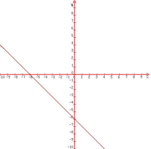 +graph%28+600%2C+600%2C+-10%2C+10%2C+-10%2C+10%2C+-x-6%29+