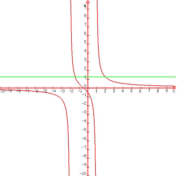 +graph%28+600%2C+600%2C+-10%2C+10%2C+-10%2C+10%2C+1%2F%28x+-+1%29+%2B+1%2F%28x+%2B+2%29%2C+5%2F4+%29+
