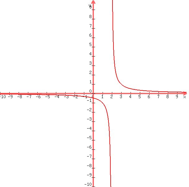 +graph%28+600%2C+600%2C+-10%2C+10%2C+-10%2C+10%2C+1%2F%28x-2%29%29+