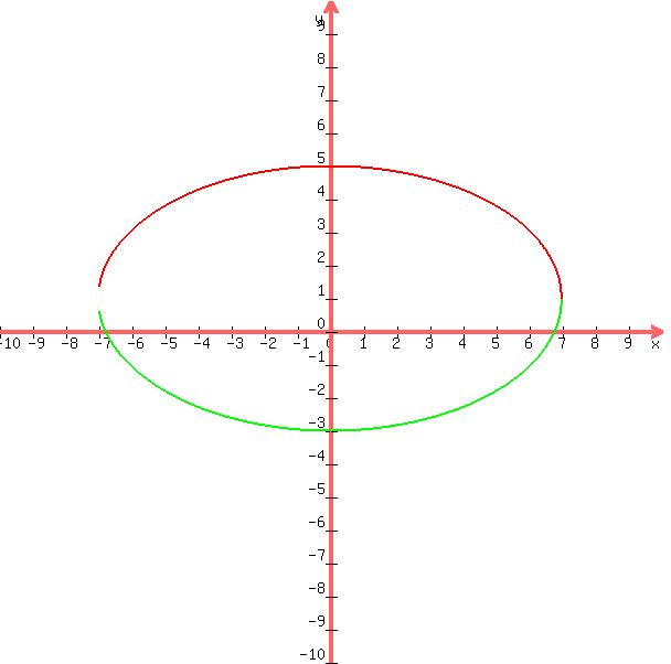 +graph%28+600%2C+600%2C+-10%2C+10%2C+-10%2C+10%2C+1+%2B+sqrt%28-16x%5E2%2F49+%2B+16%29%2C+1+-+sqrt%28-16x%5E2%2F49+%2B+16%29+%29+