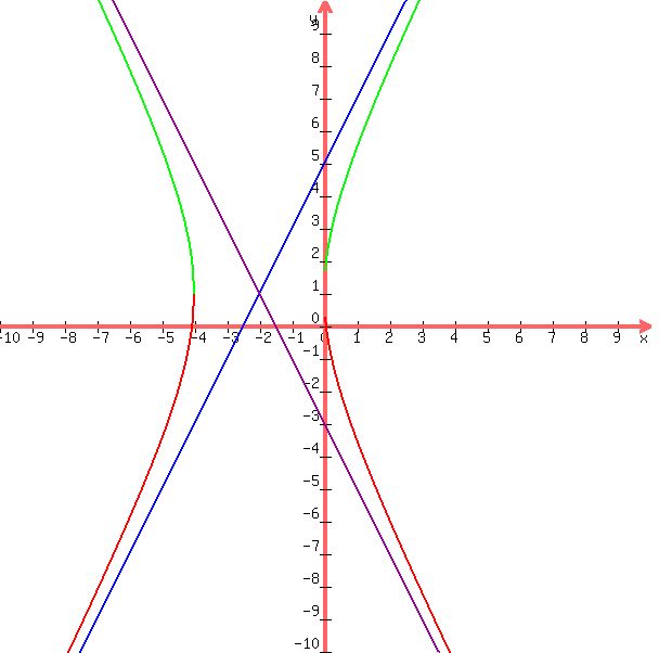 +graph%28+600%2C+600%2C+-10%2C+10%2C+-10%2C+10%2C+1-2%2A%28%28x%2B2%29%5E2-4%29%5E0.5%2C1%2B2%2A%28%28x%2B2%29%5E2-4%29%5E0.5%2C2x%2B5%2C-2x-3+%29+
