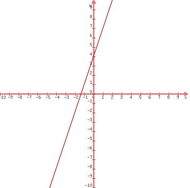 +graph%28+600%2C+600%2C+-10%2C+10%2C+-10%2C+10%2C+3x+%2B+4%29+