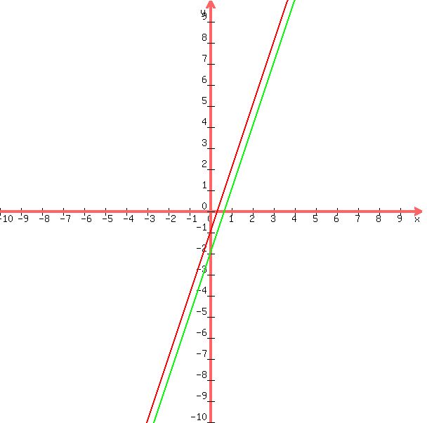 +graph%28+600%2C+600%2C+-10%2C+10%2C+-10%2C+10%2C+3x-1%2C3x-2%29+
