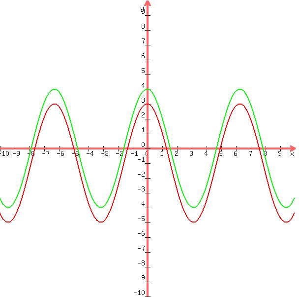 +graph%28+600%2C+600%2C+-10%2C+10%2C+-10%2C+10%2C+4cos%28x%29+-+1%2C+4cos%28x%29+%29+