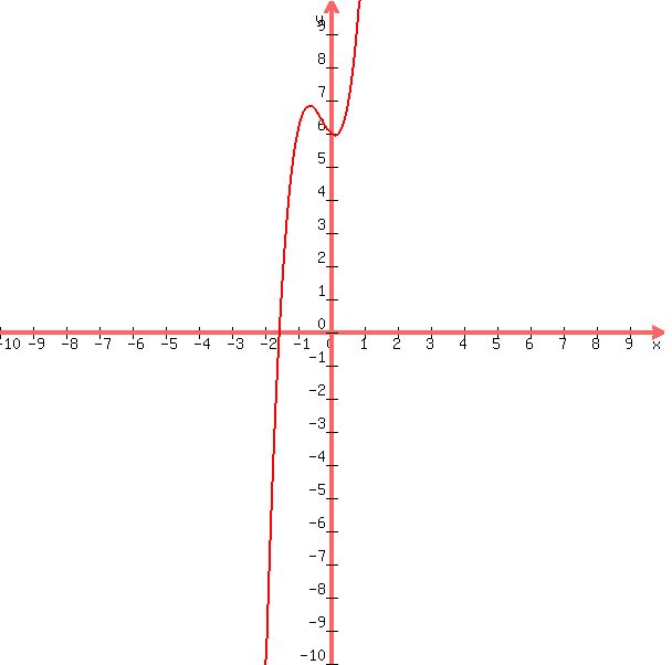 +graph%28+600%2C+600%2C+-10%2C+10%2C+-10%2C+10%2C+4x%5E3+%2B+3x%5E2+-+x+%2B+6+%29+