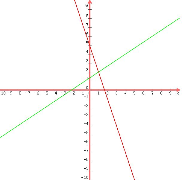 +graph%28+600%2C+600%2C+-10%2C+10%2C+-10%2C+10%2C+5-3%2Ax%2C+%284%2B2%2Ax%29%2F3%29+