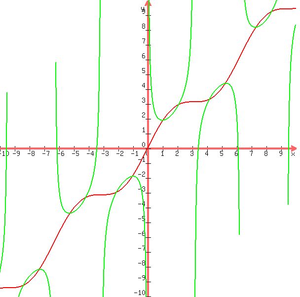 +graph%28+600%2C+600%2C+-10%2C+10%2C+-10%2C+10%2C+sin%28x%29+%2B+x%2C+cos%28sin%28x%29%29%2Fsin%28sin%28x%29%29+%2B+x+%29+
