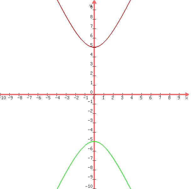 +graph%28+600%2C+600%2C+-10%2C+10%2C+-10%2C+10%2C+sqrt%285x%5E2+%2B+25%29%2C+-sqrt%285x%5E2+%2B+25%29+%29+