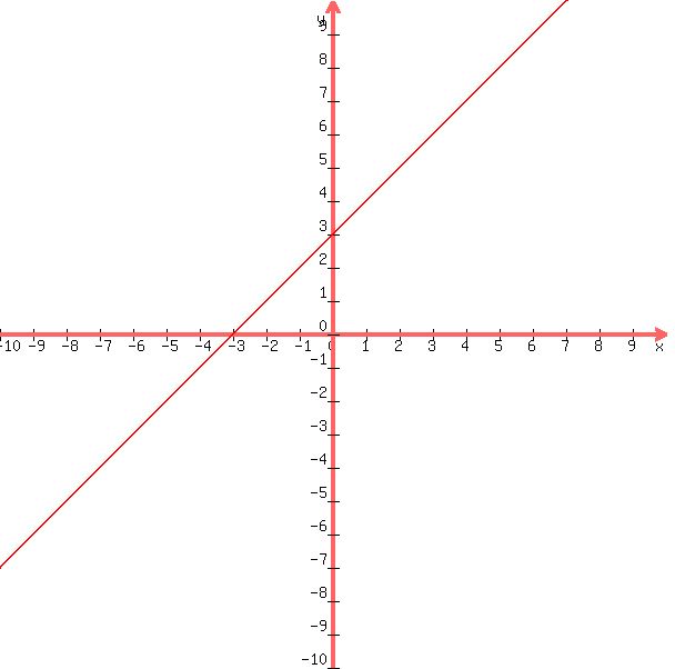 +graph%28+600%2C+600%2C+-10%2C+10%2C+-10%2C+10%2C+x%2B3%29+