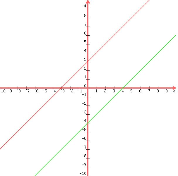 +graph%28+600%2C+600%2C+-10%2C+10%2C+-10%2C+10%2C+x%2B3%2Cx-4%29+