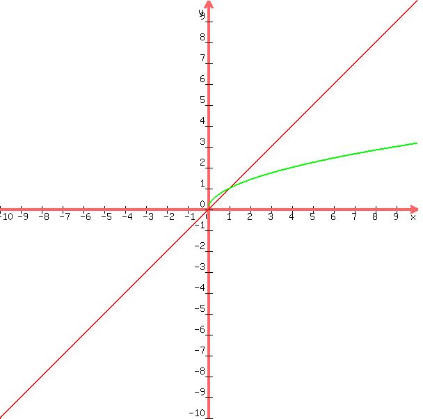 +graph%28+600%2C+600%2C+-10%2C+10%2C+-10%2C+10%2C+x%2C+sqrt%28x%29+%29+