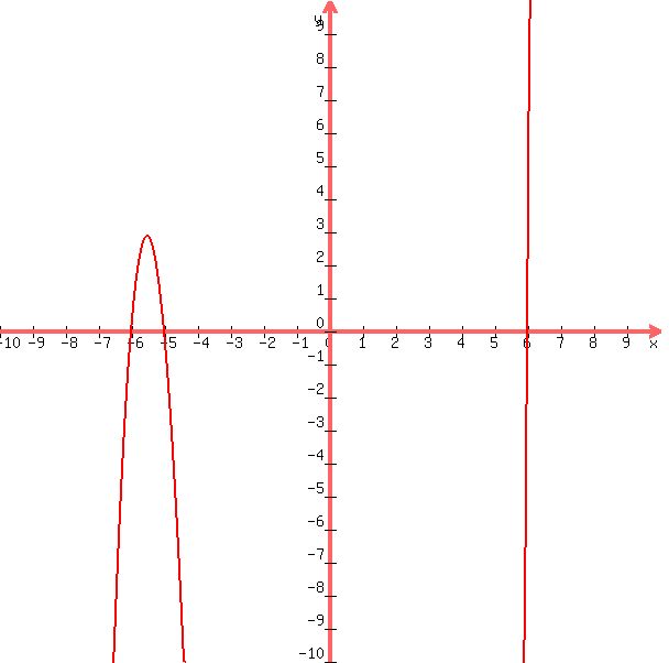 +graph%28+600%2C+600%2C+-10%2C+10%2C+-10%2C+10%2C+x%5E3+%2B+5x%5E2+-+36x+-+180+%29+