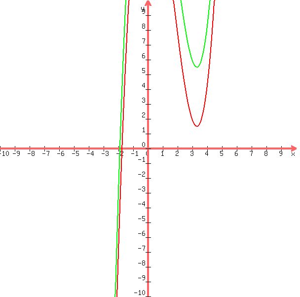 +graph%28+600%2C+600%2C+-10%2C+10%2C+-10%2C+10%2C+x%5E3+-+5x%5E2+%2B+20%2C+x%5E3+-+5x%5E2+%2B+24+%29+