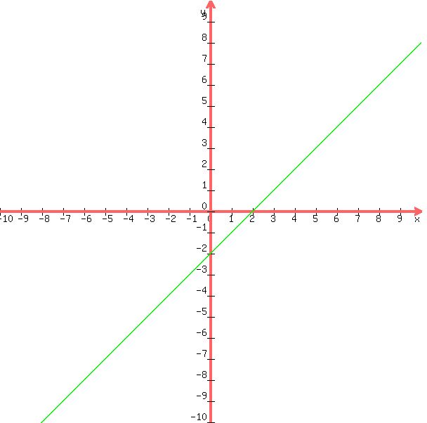 +graph%28+600%2C+600%2C+-10%2C+10%2C+-10%2C+10%2C+x-2%2Cx-2%29+