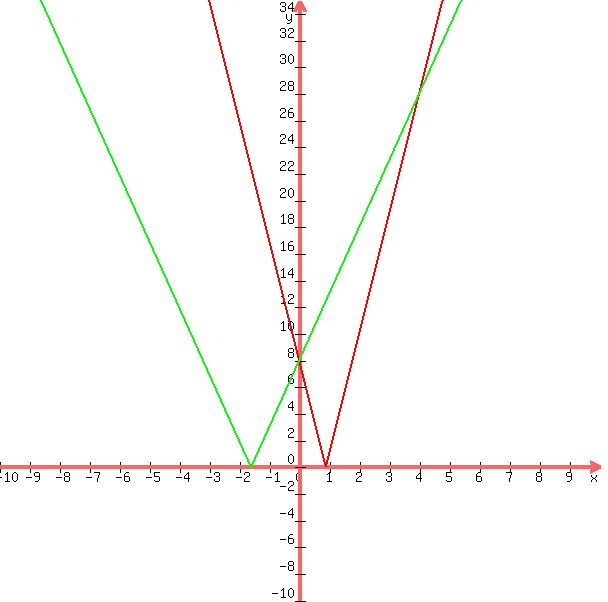 +graph%28+600%2C+600%2C+-10%2C+10%2C+-10%2C+35%2C+sqrt%28%28-9x%2B8%29%5E2%29%2C+sqrt%28%285x%2B8%29%5E2%29%29+