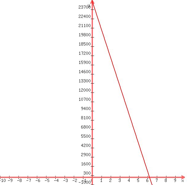 +graph%28+600%2C+600%2C+-10%2C+10%2C+-1000%2C+25000%2C+-4000x+%2B+25000+%29+