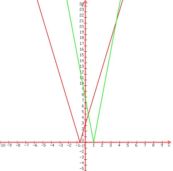 +graph%28+600%2C+600%2C+-10%2C+10%2C+-5%2C+25%2C+sqrt%28%285x+%2B+3%29%5E2%29%2C+sqrt%28%288x+-+8%29%5E2%29+%29+
