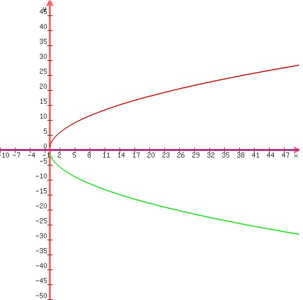 +graph%28+600%2C+600%2C+-10%2C+50%2C+-50%2C+50%2C%2816%2Ax%29%5E0.5%2C-%2816%2Ax%29%5E0.5%2C0%2C0%2F0.000001%2C%28x%2B4%29%2F0.000001%2C%28x-4%29%2F0.000001+%29+