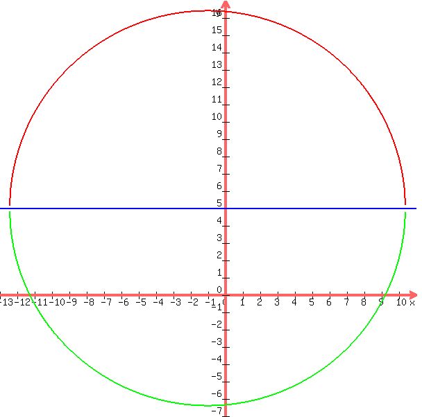 +graph%28+600%2C+600%2C+-13%2C+11%2C+-7%2C+17%2C+5+%2B+sqrt%28130+-+%28x+%2B+1%29%5E2%29%2C+5+-+sqrt%28130+-+%28x+%2B+1%29%5E2%29%2C+5+%29+