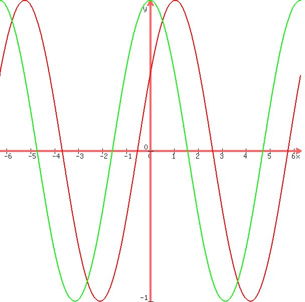 +graph%28+600%2C+600%2C+-2%283.141592654%29%2C+2%283.141592654%29%2C+-1%2C+1%2C+cos%28x+-+3.141592654%2F3%29%2C+cos%28x%29+%29+